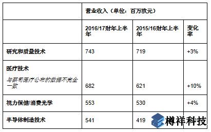 蔡司同期營收增至25.5億歐元，亞洲市場(chǎng)蓬勃