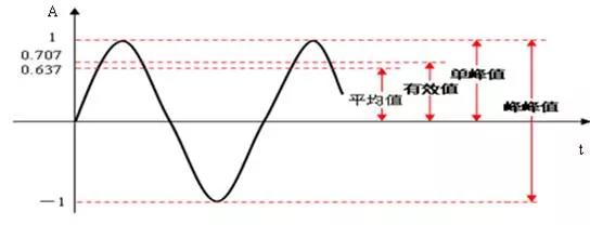 振幅的峰峰值、峰值、有效值