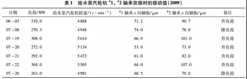 給水泵汽輪機#1，#2軸承突振時的振動值（2009）