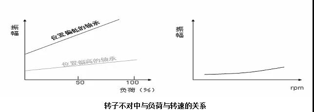 轉(zhuǎn)子不對中與負(fù)荷與轉(zhuǎn)速的關(guān)系