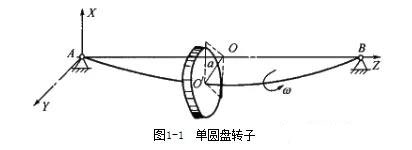 單圓盤(pán)轉(zhuǎn)子